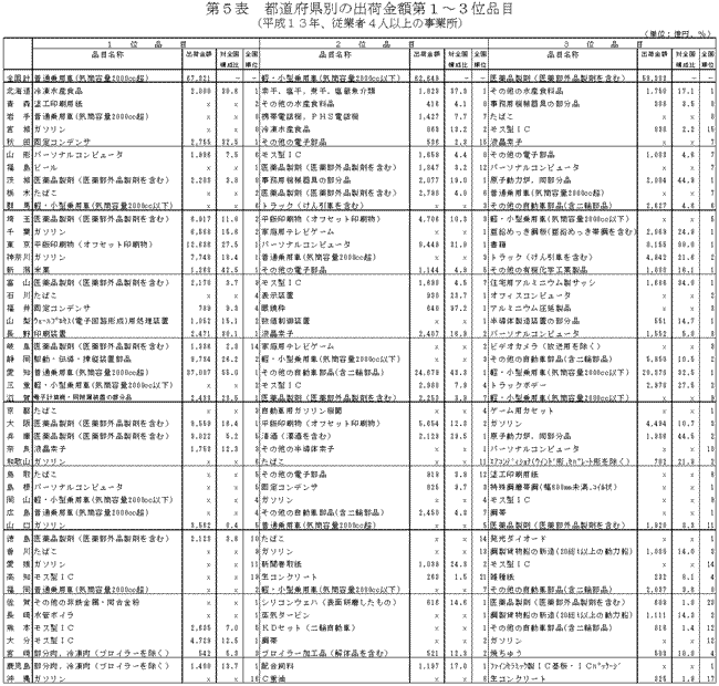 都道府県別の出荷金額第1~3位品目