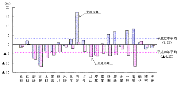 産業別出荷額の前年比