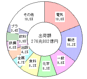 産業別出荷額の構成比