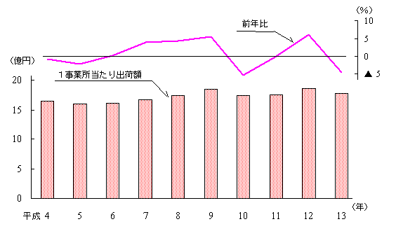 1事業所当たり出荷額の推移