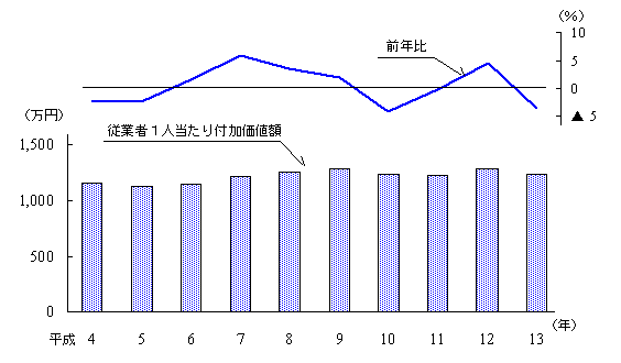 1事業所当たり出荷額の推移