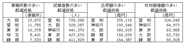 都道府県別、事業所数、従業者数、出荷額、付加価値額の状況