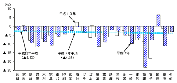 産業別出荷額の前年比