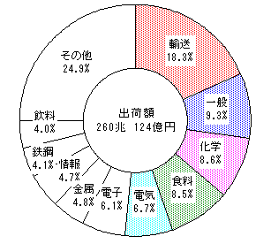 産業別出荷額の構成比
