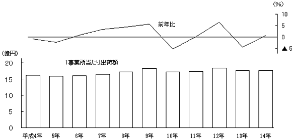 1事業所当たり出荷額の推移