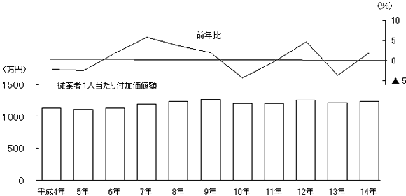 1事業所当たり出荷額の推移