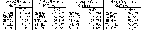 都道府県別、事業所数、従業者数、出荷額、付加価値額の状況