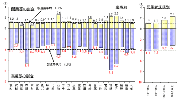 産業中分類別、従業者規模別の開業等、廃業等の割合