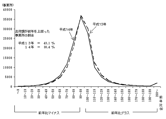平成14年速報｜工業統計調査｜経済産業省