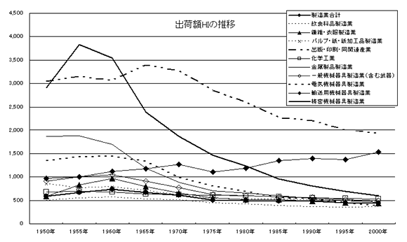 出荷額HIの推移