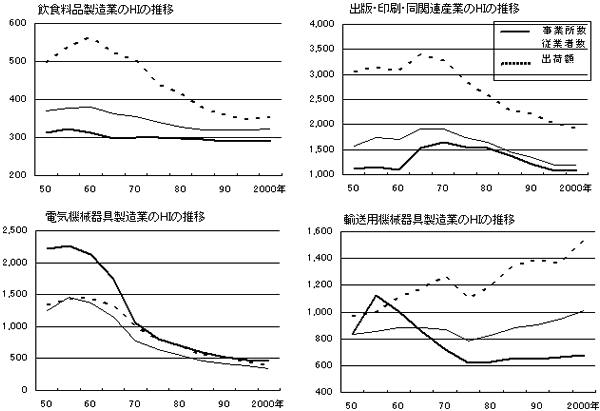 産業別の集中度の推移