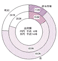 政令市等、市、町村別出荷額構成比