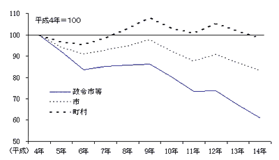 政令市等、市、町村別出荷額推移