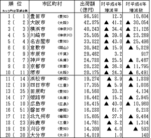 平成14年出荷額上位市区町村