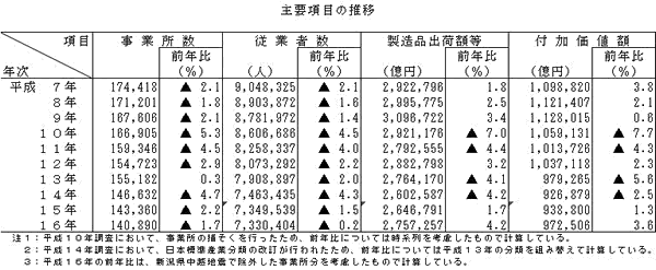 主要項目の推移