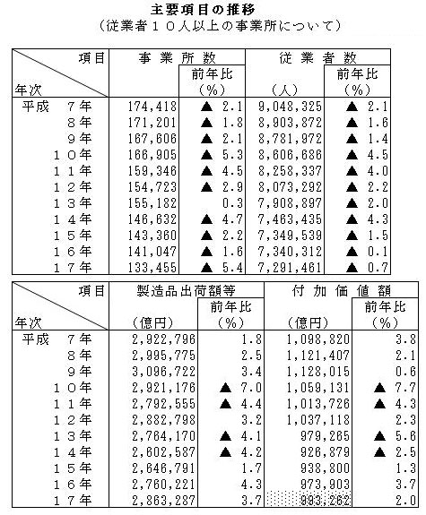 主要項目の推移