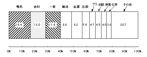 平成12年 従業者数の産業別構成比(%)