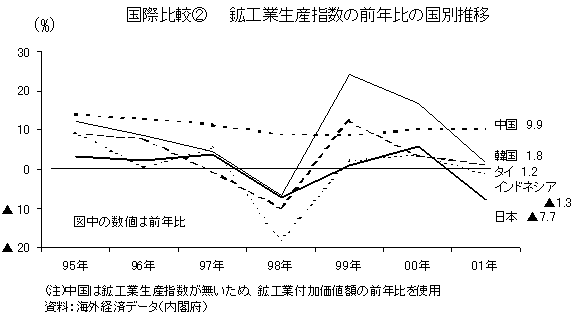 国際比較2