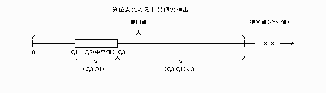 分位点による特異値の検出