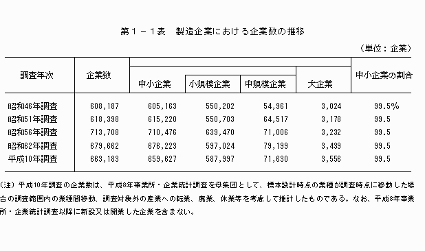 製造企業における企業数の推移