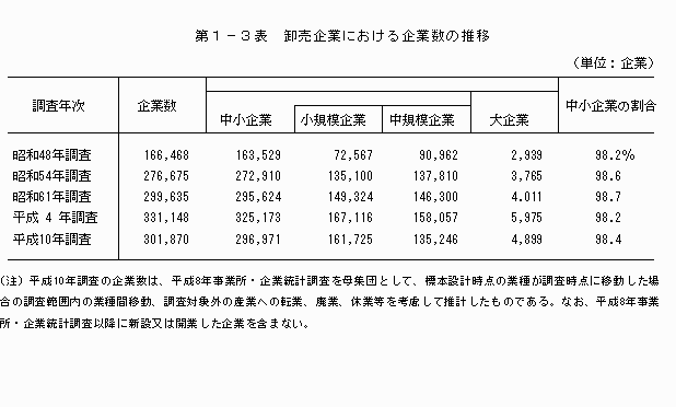卸売企業における企業数の推移