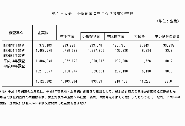 小売企業における企業数の推移