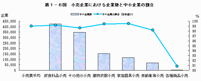小売企業における企業数と中小企業の割合