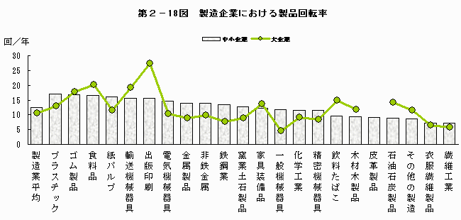 4 中小企業の商品 製品 回転率 商工業実態基本調査 経済産業省