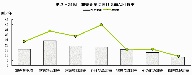 卸売企業における商品回転率