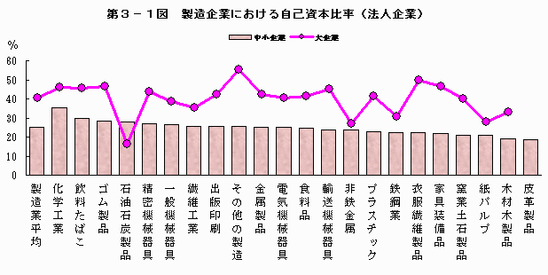 製造企業における自己資本比率（法人企業）