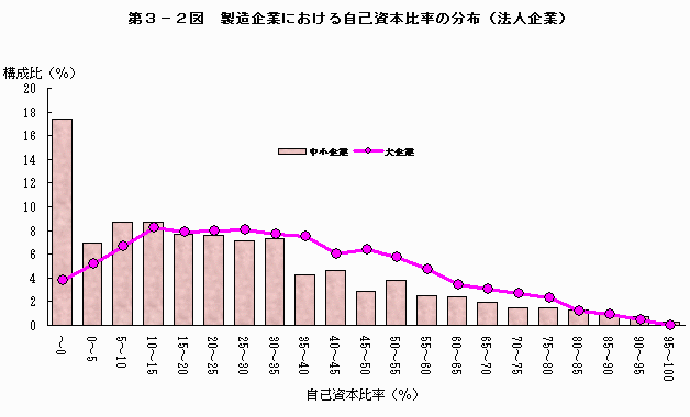 製造企業における自己資本比率の分布（法人企業）