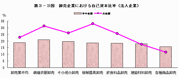 卸売企業における自己資本比率（法人企業）