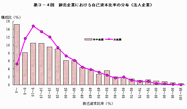 卸売企業における自己資本比率の分布（法人企業）