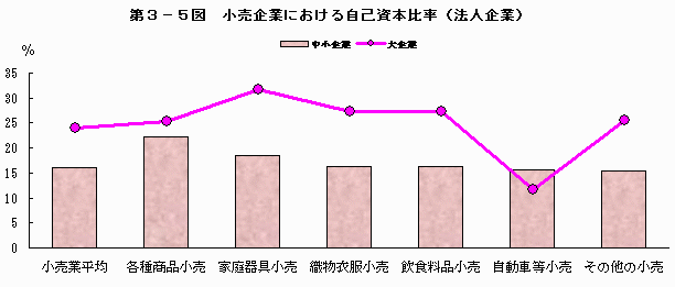 小売企業における自己資本比率（法人企業）