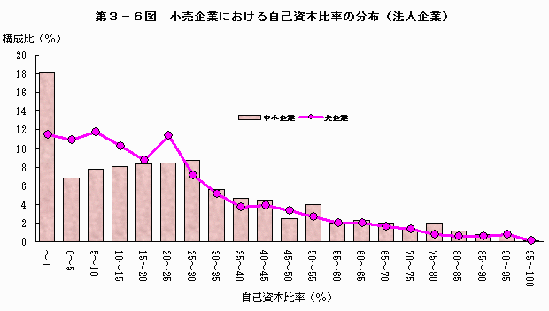 小売企業における自己資本比率の分布（法人企業）