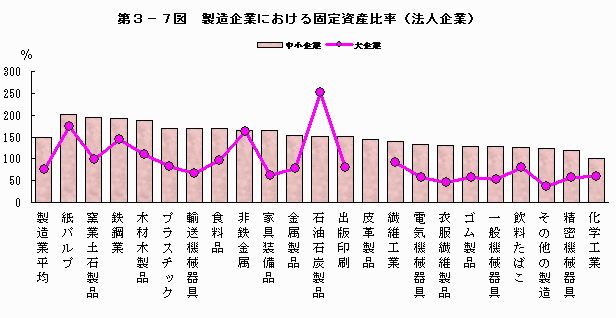 製造企業における固定資産比率（法人企業）