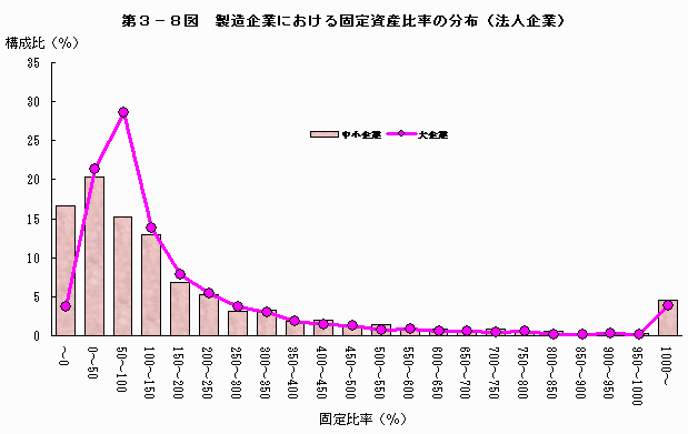 製造企業における固定資産比率の分布（法人企業）