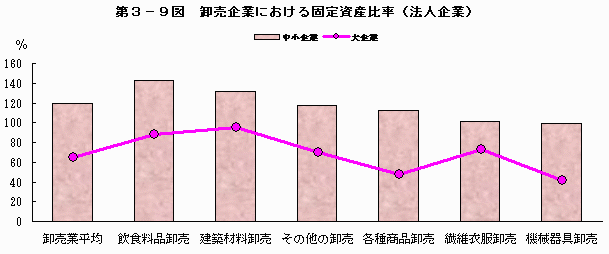 卸売企業における固定資産比率（法人企業）