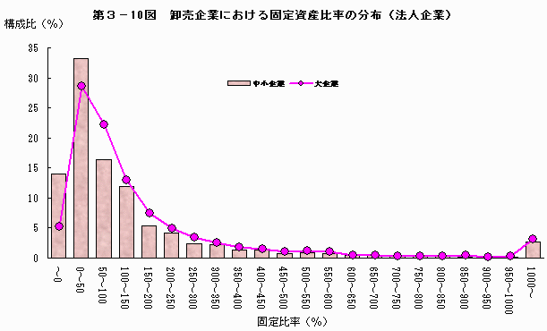 卸売企業における固定資産比率の分布（法人企業）