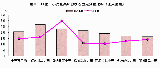 小売企業における固定資産比率（法人企業）
