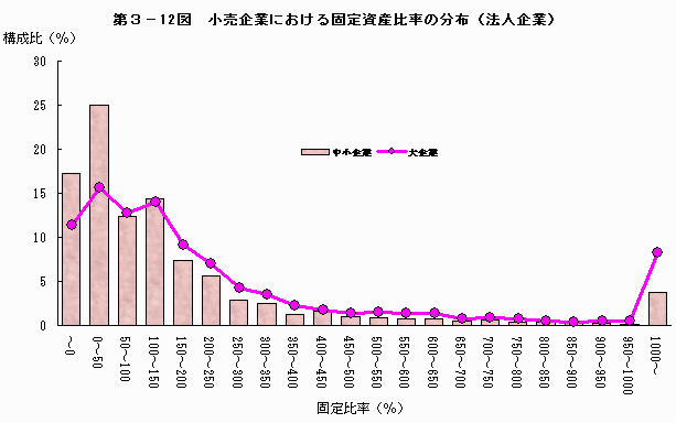 小売企業における固定資産比率の分布（法人企業）