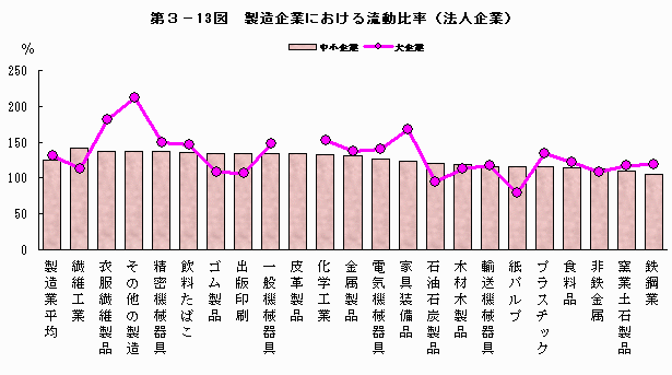 製造企業における流動比率（法人企業）