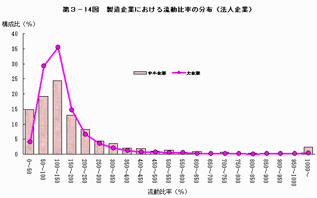 製造企業における流動比率の分布（法人企業）