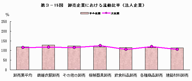 卸売企業における流動比率（法人企業）