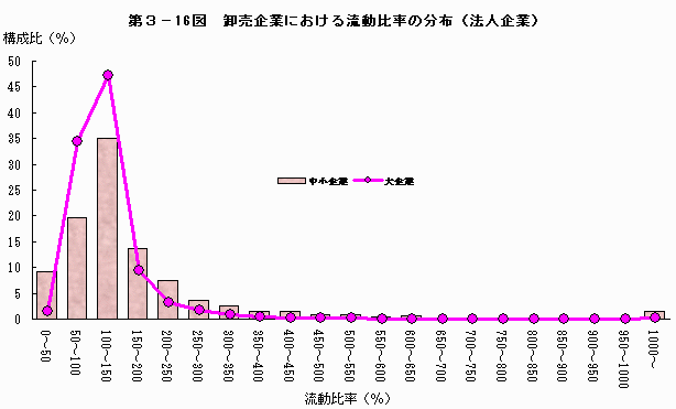 おろしうる企業における流動比率の分布（法人企業）