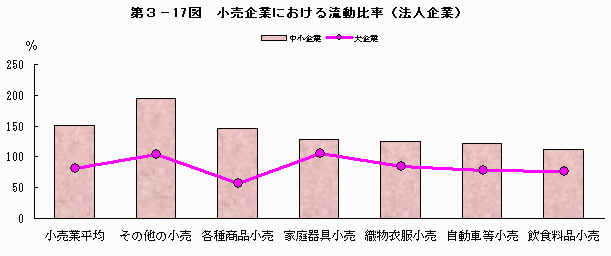 小売企業における流動比率（法人企業）