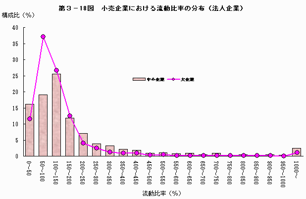 小売企業における流動比率の分布（法人企業）