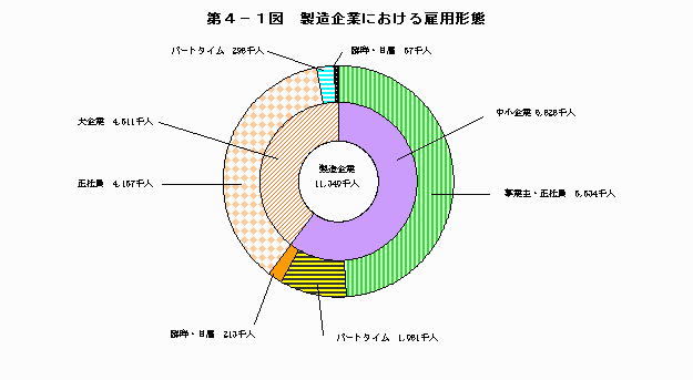 製造企業における雇用形態