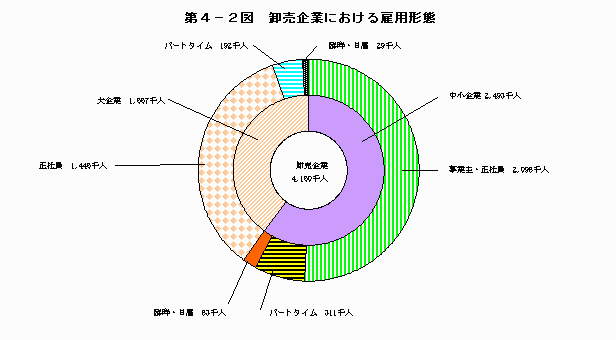 卸売企業における雇用形態