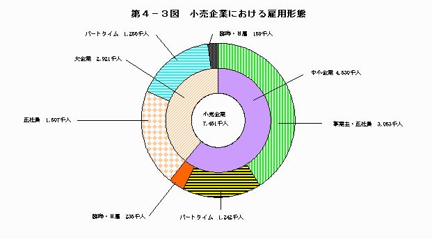 小売企業における雇用形態